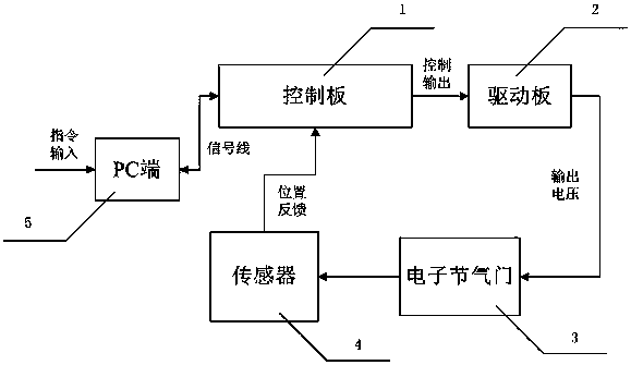 Electronic throttle valve control system based on dynamic sliding mode algorithm