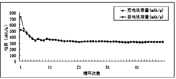 Preparation method of novel carbon silicon composite material