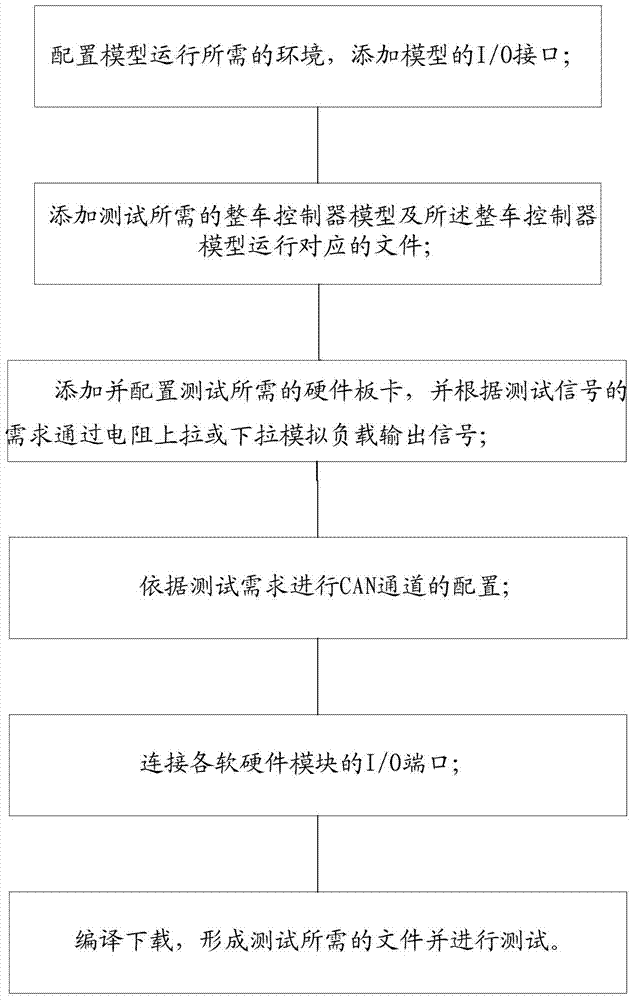 Electric automobile vehicle controller test method and system