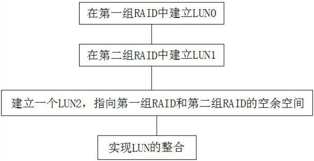 LUN integration method used among different RAID groups