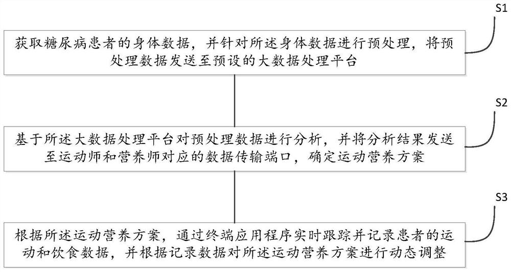 Diabetes digital management method