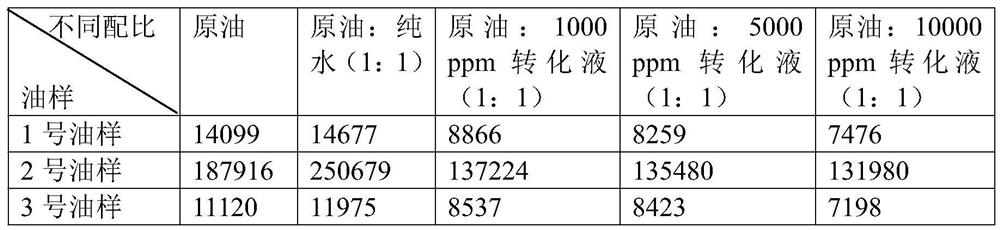 Method for reducing viscosity of thickened oil by using microbial conversion liquid