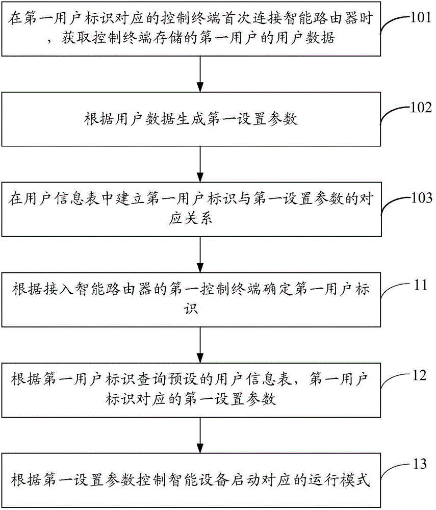 Method and device for controlling intelligent device