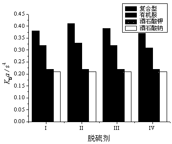 Compound desulfurizer for flue gas