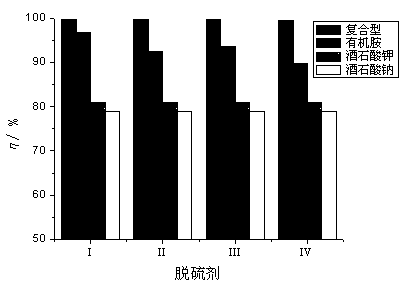 Compound desulfurizer for flue gas