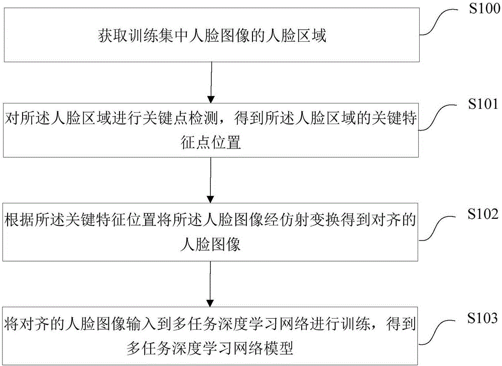 Multi-task deep learning network-based training method, system, multi-task deep learning network-based identification method and system