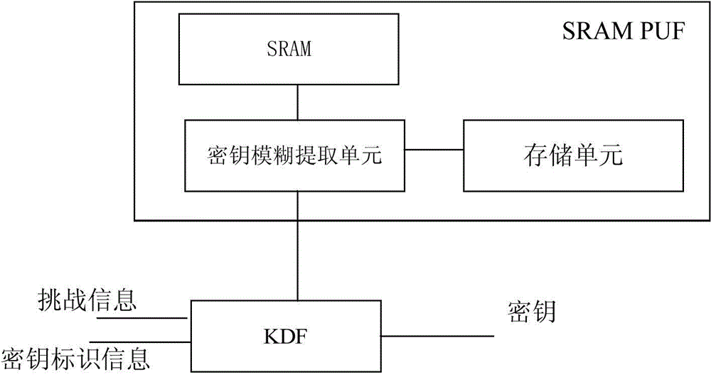Key management device and key management method