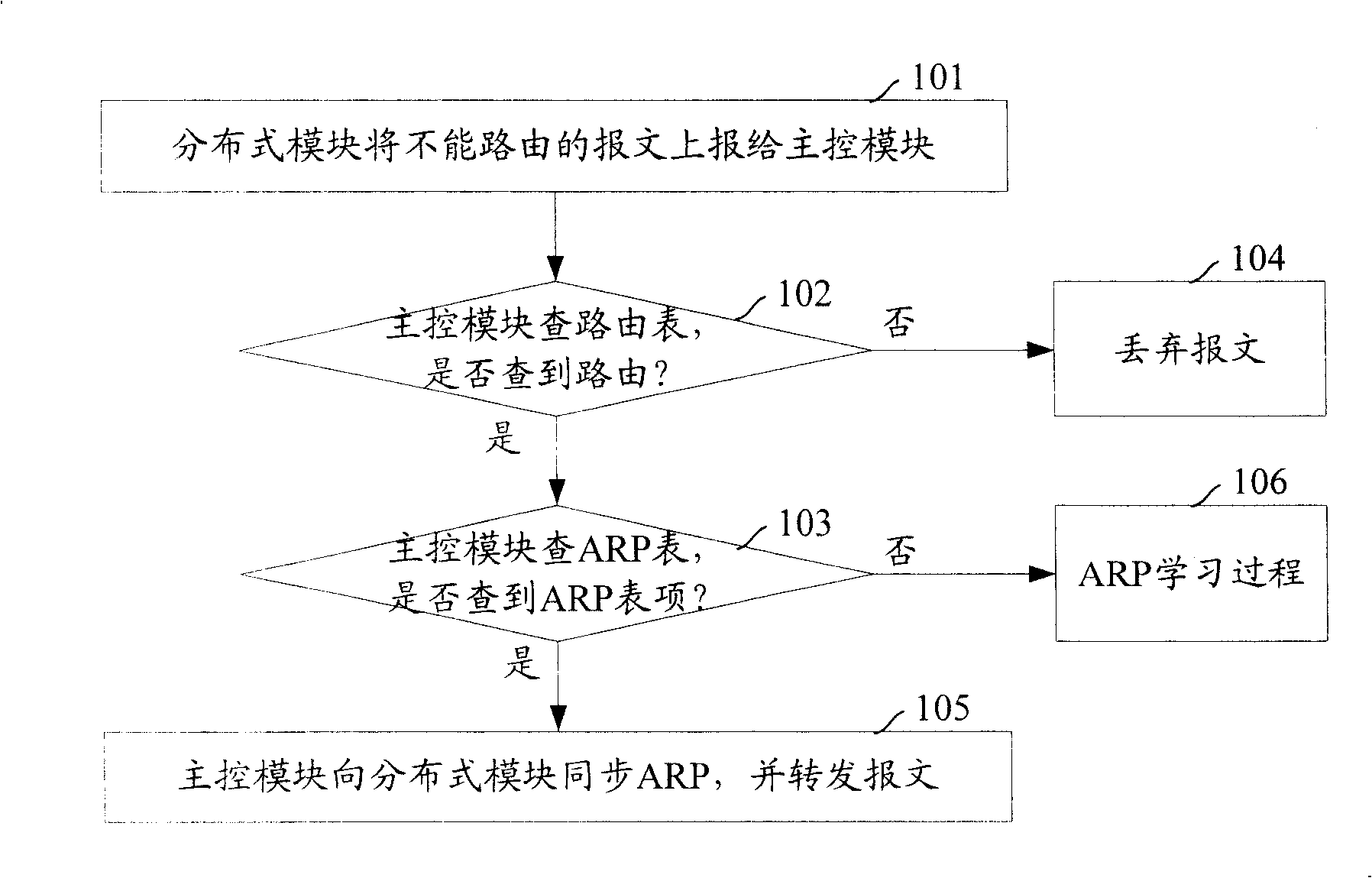 Data synchronization method in distributed equipment according to address resolution protocol