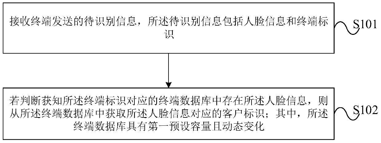Identity recognition method and device