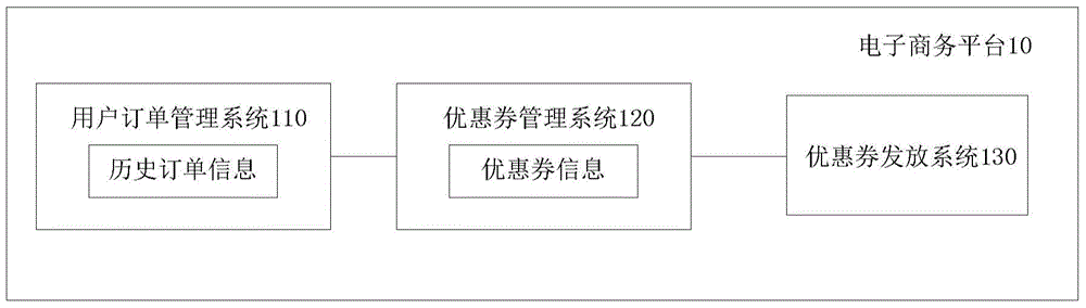 E-commerce platform and method for issuing coupons