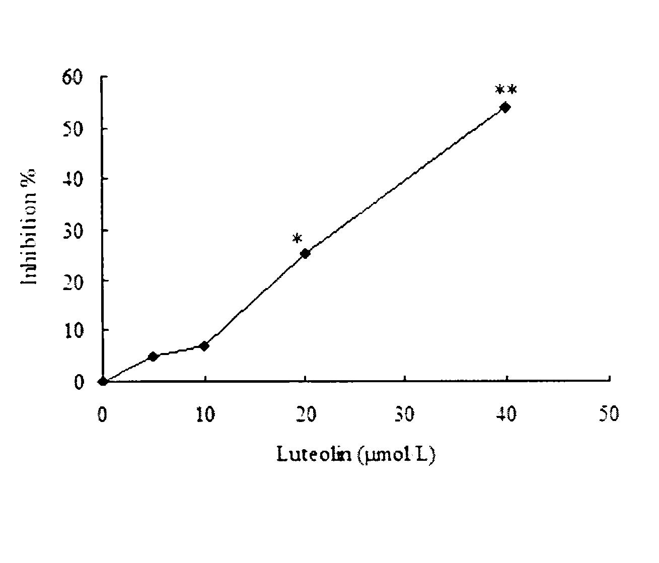 Application of luteolin in preparation of medicament for treating and preventing stomach cancer
