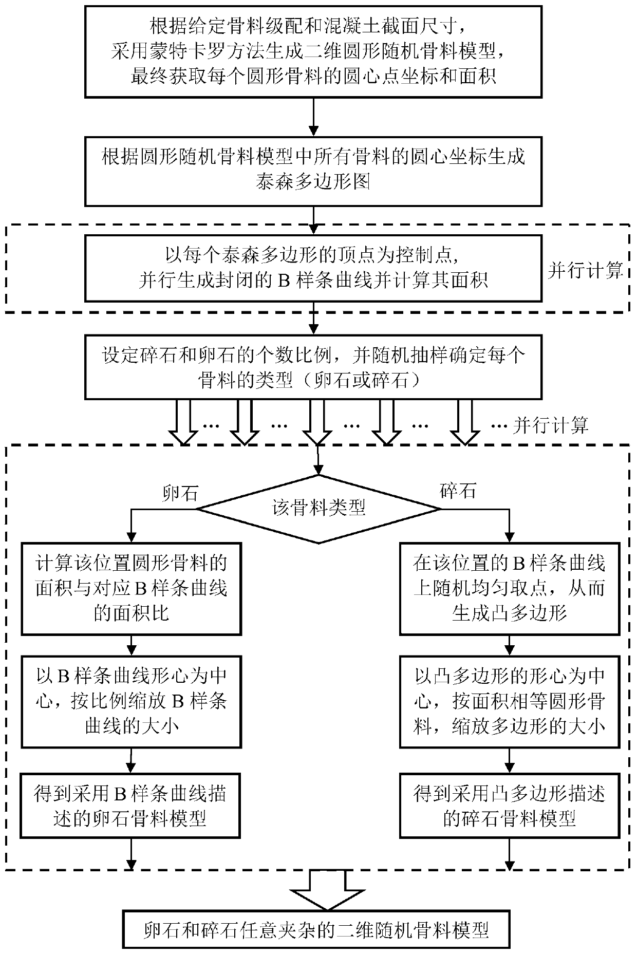 Method for quickly generating two-dimensional random aggregate model of concrete with pebbles and crushed stones