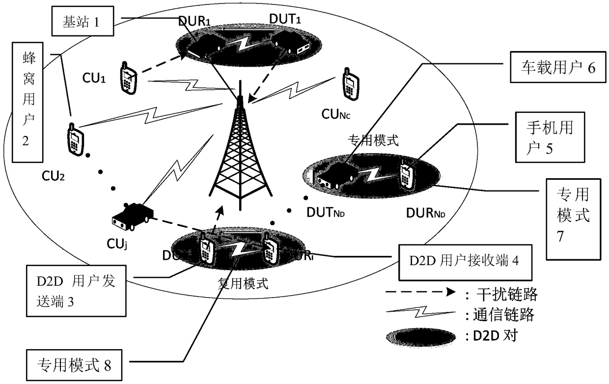 A joint mode selection and proportional fair scheduling optimization method for d2d communication