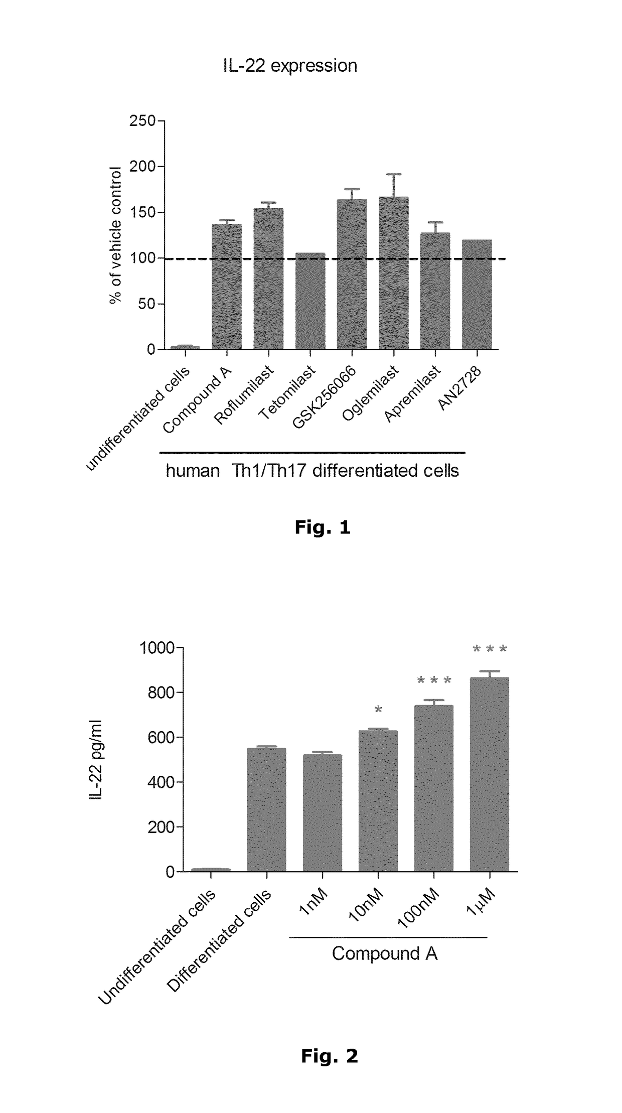 Method of inhibiting the expression of IL-22 in activated T-cells