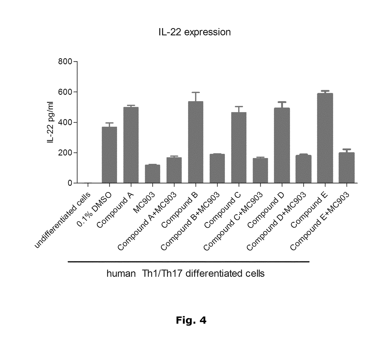Method of inhibiting the expression of IL-22 in activated T-cells