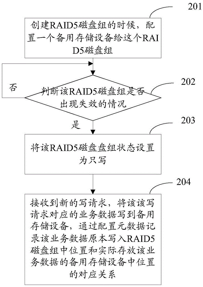 RAID5 system and method for continuing to write data after RAID5 system failure