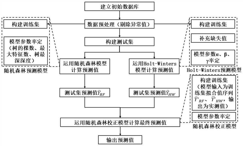 A Mixed Prediction Method of rf-hw Water Quality Index Based on Meteorological Factors