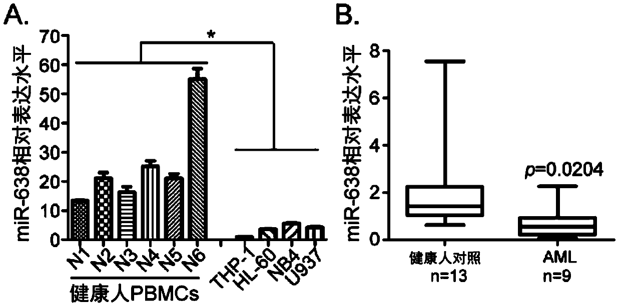 Application of miR-638 in resisting acute myelogenous leukemia