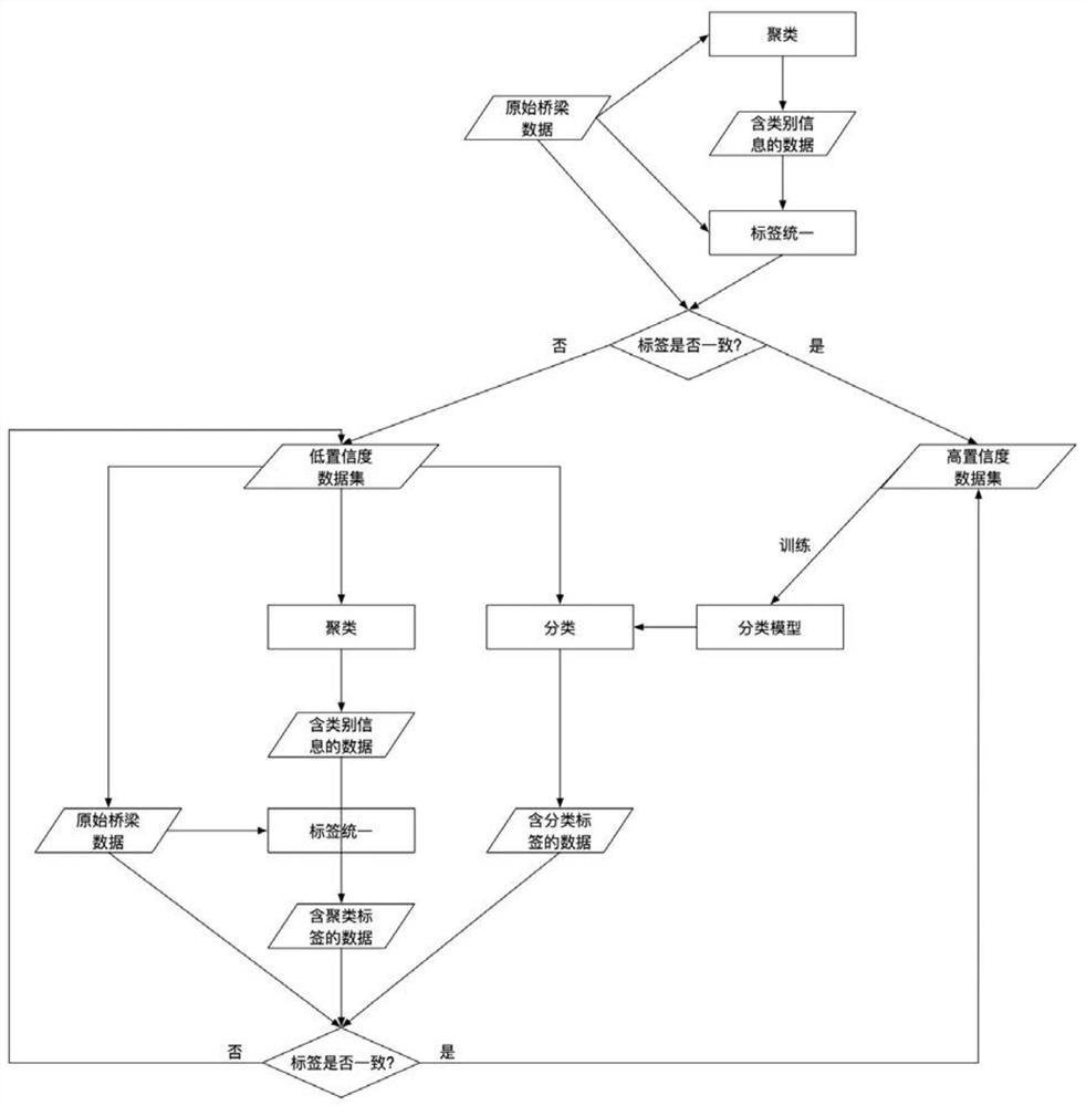 Method for Determining Bridge Health Level Based on Semi-supervised Error Correction Learning