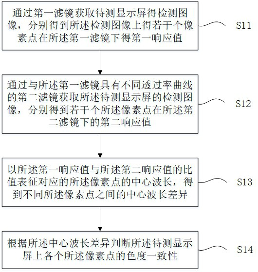 Display screen brightness and chrominance consistency detection method