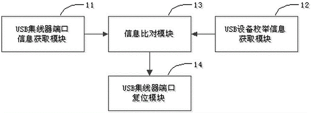 A method for enhanced identification of usb devices under vxworks operating system