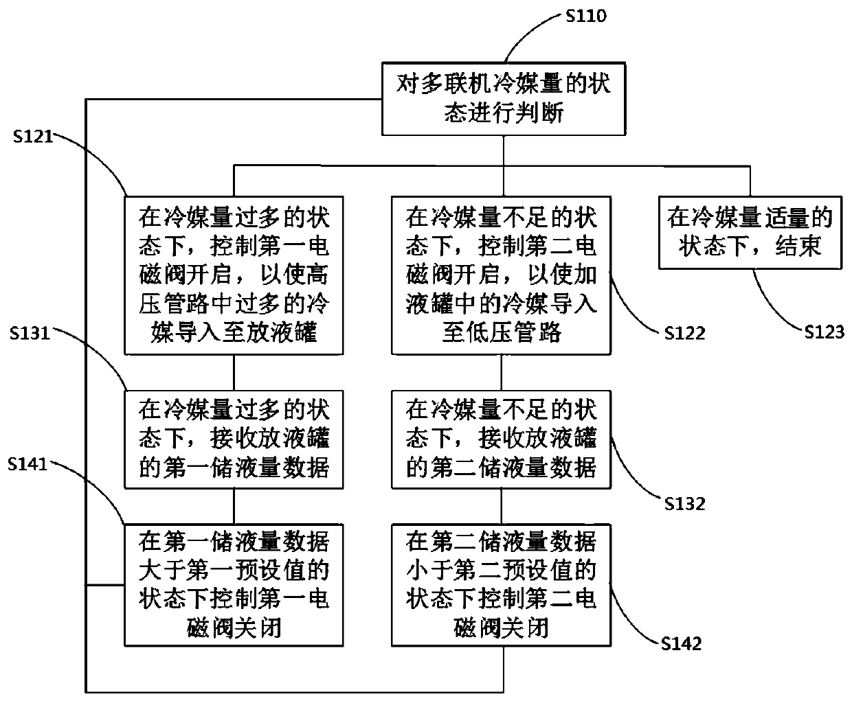 Refrigerant quantity control method