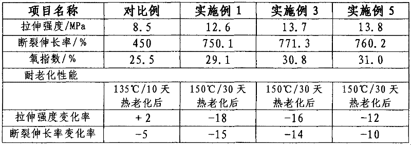 Nano composite ethylene-propylene rubber cable material and its preparation method