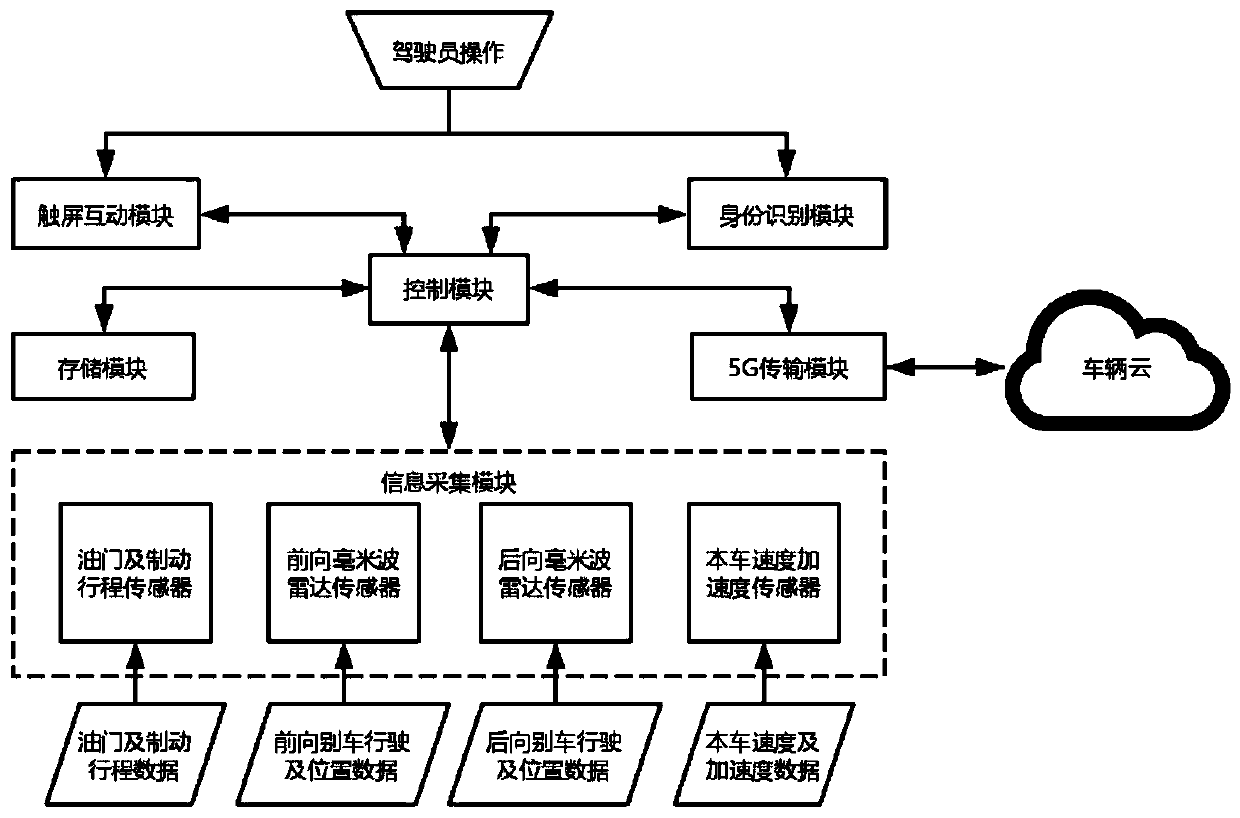 Vehicle cloud self-adaptive cruise control system and method based on identity identification