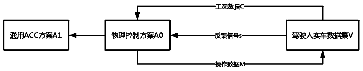 Vehicle cloud self-adaptive cruise control system and method based on identity identification