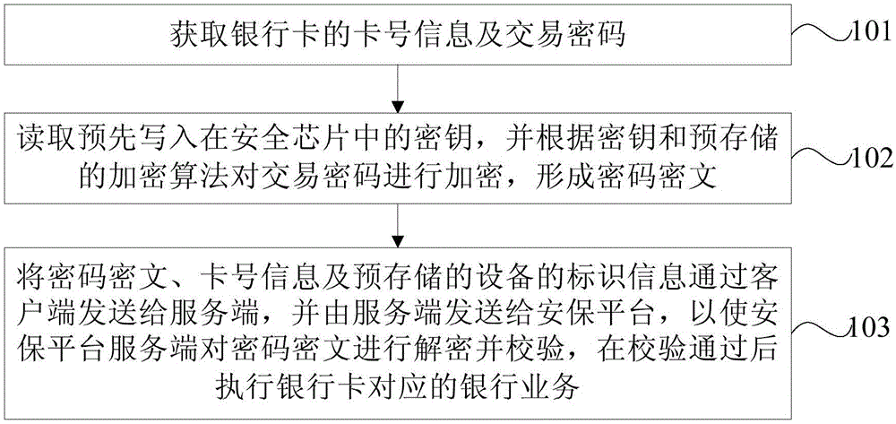 Data processing method and equipment based on bank mobile application