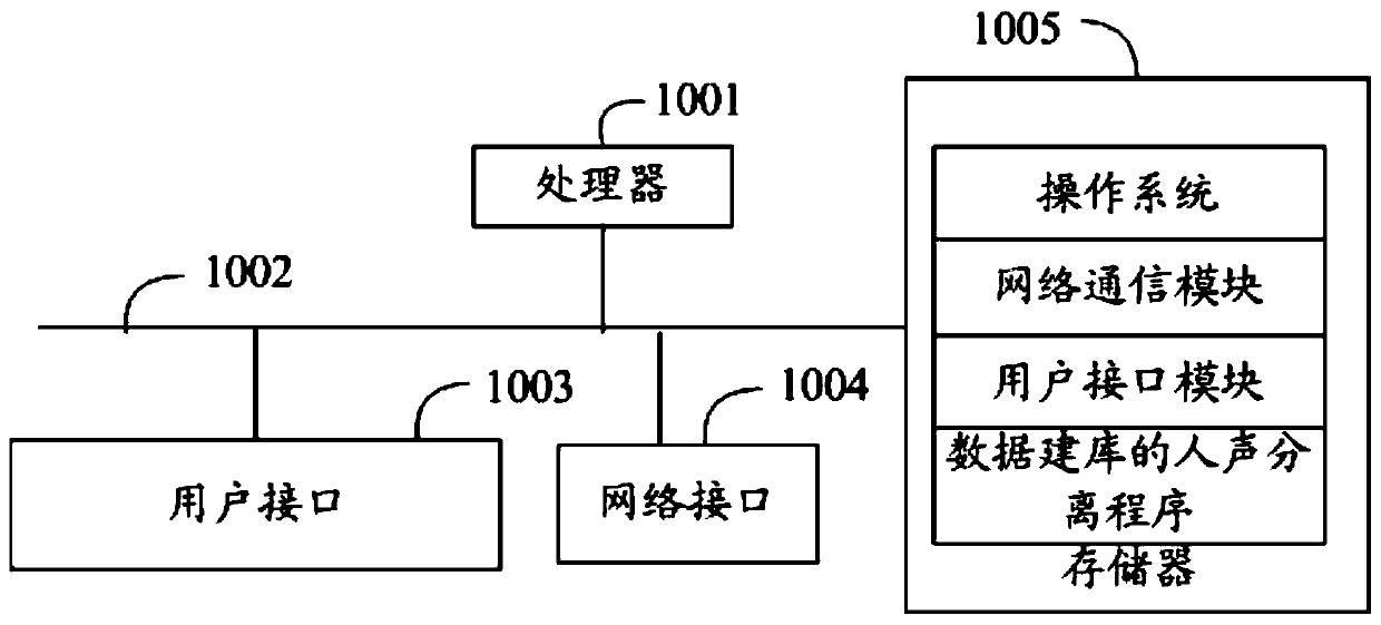 Human voice separation method and device for database building, terminal and readable storage medium