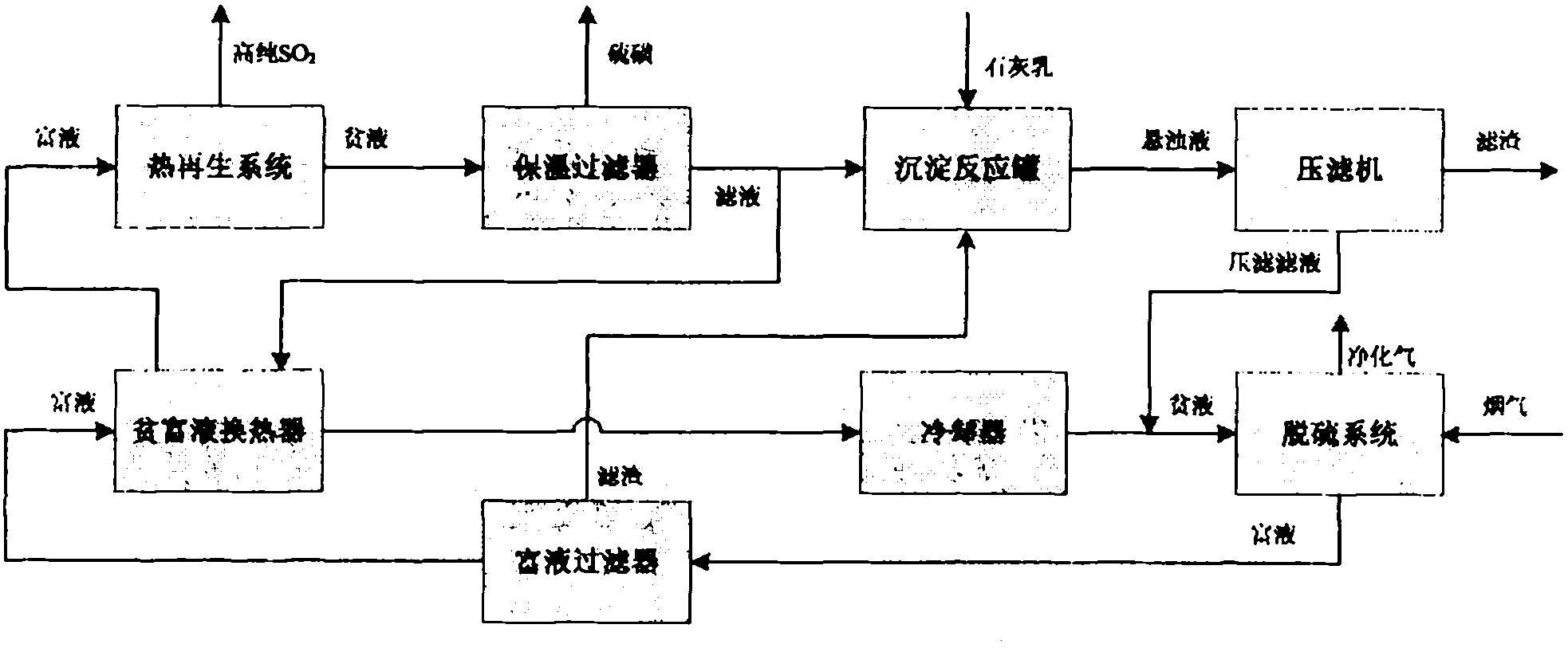 Process for purifying desulfurization solvent in flue gas desulfurization of solvent circulating absorption method