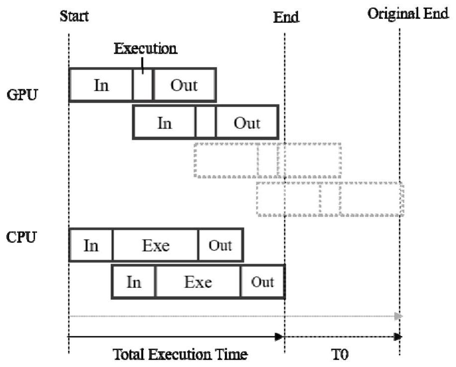 A load balancing method and device based on cpu-gpu