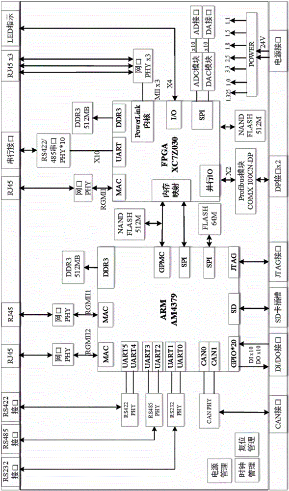 ARM and FPGA based ship power positioning control system