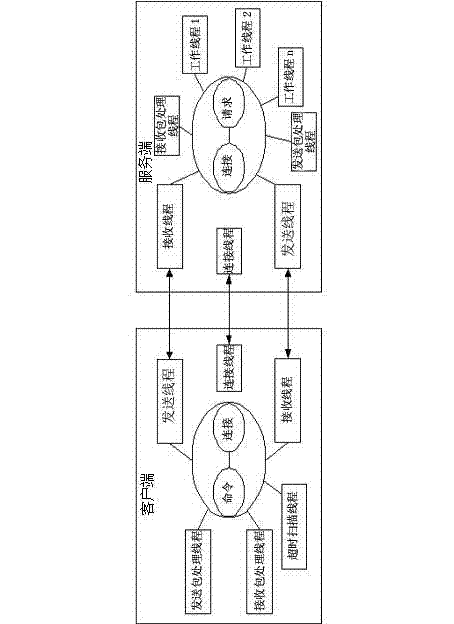 Method for improving data transmission efficiency on basis of TCP (Transmission Control Protocol) long connection