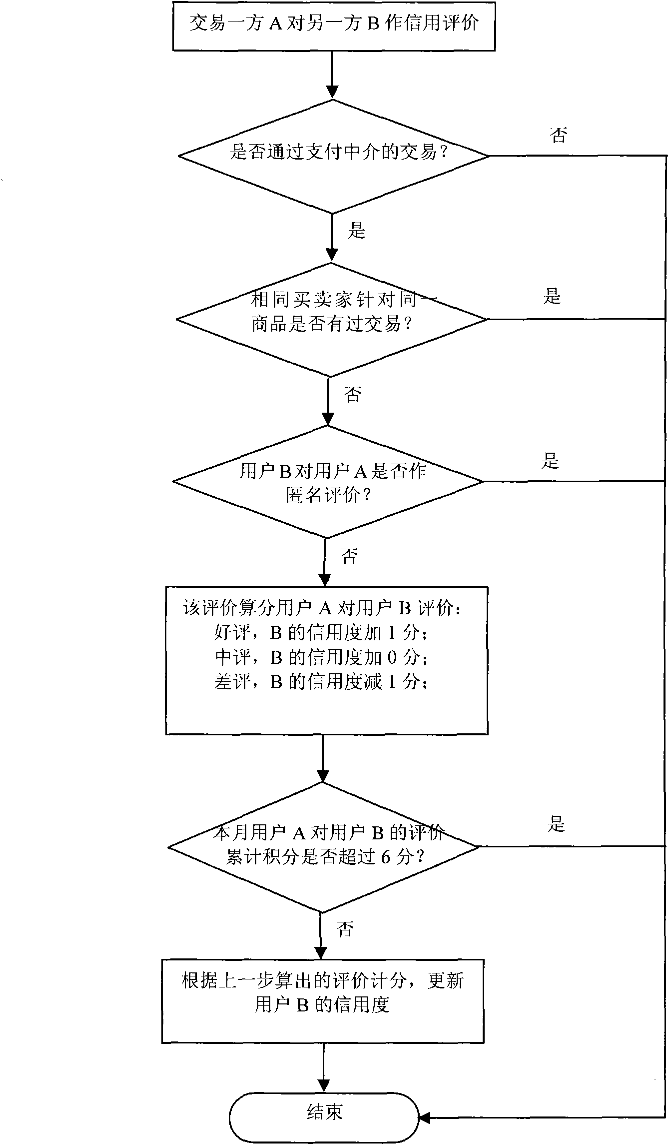 Method and device for evaluating client credit