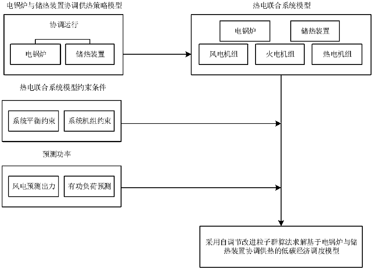 Low-carbon economic dispatch solving method based on coordination heat supply of electric boiler and heat storage device