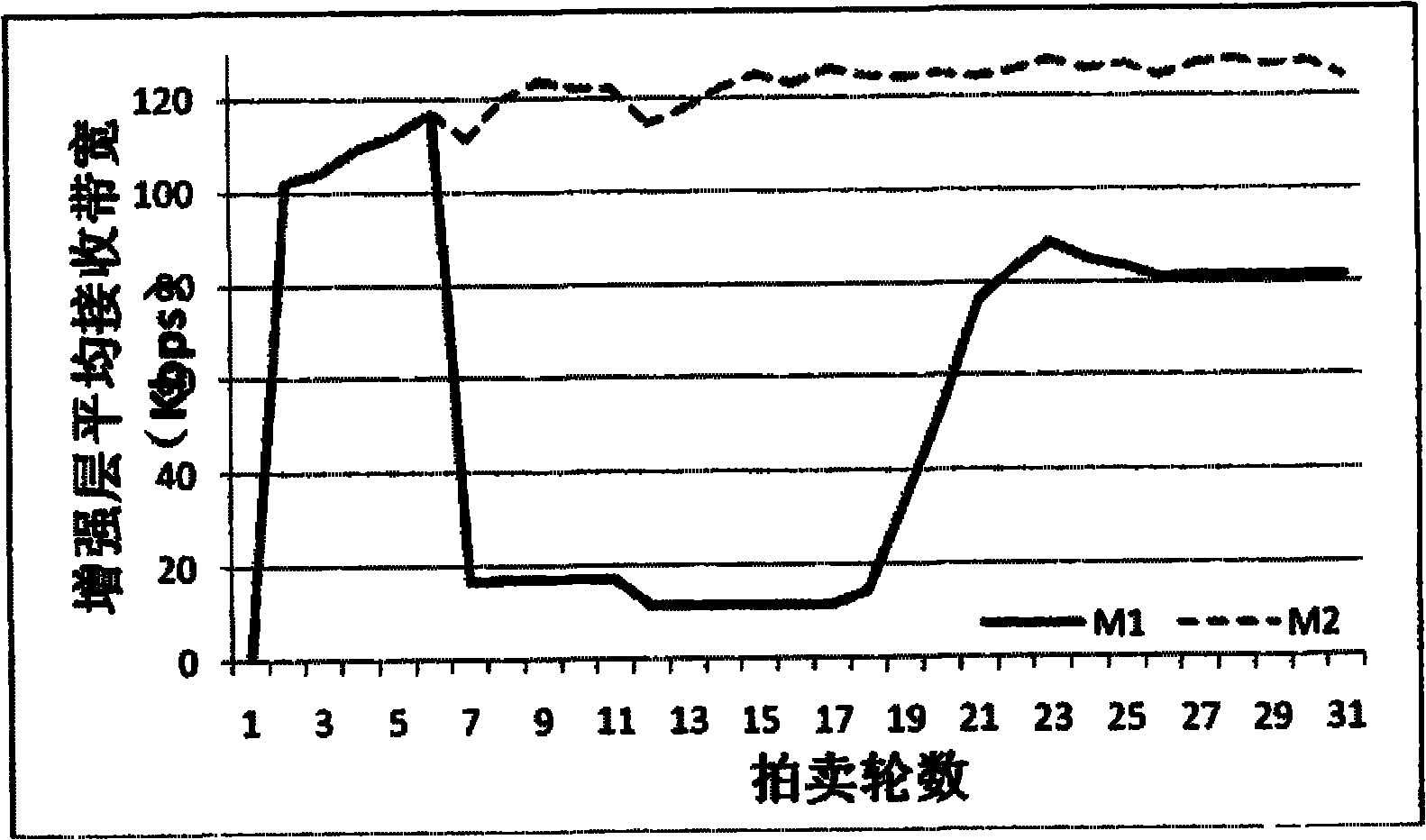 Bandwidth allocation method for scalable video streaming in multi-overlay network based on auction