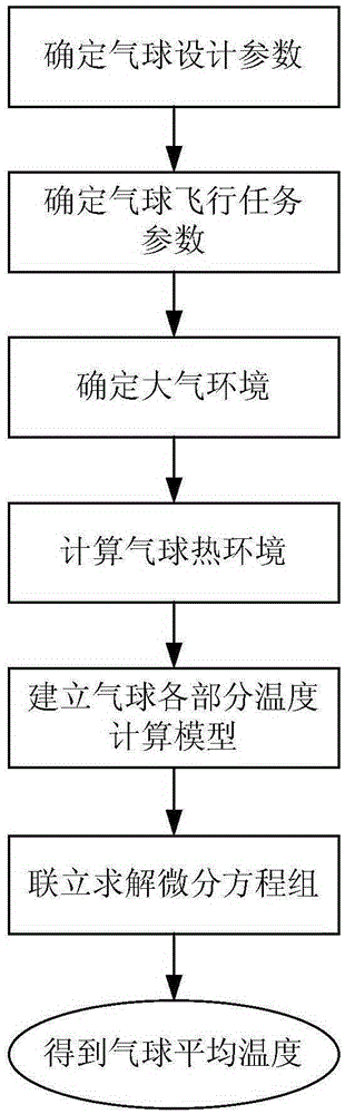 Level flight process average temperature calculating method of high altitude balloon with solar cell