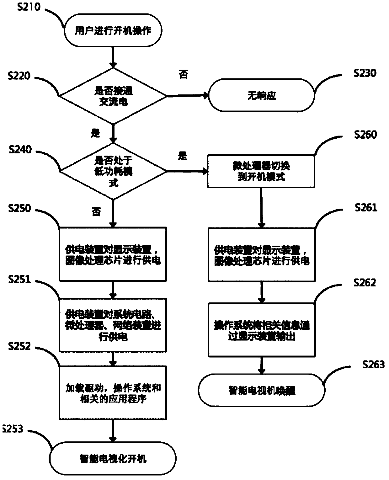 Device and method for quickly starting or awakening intelligentized television