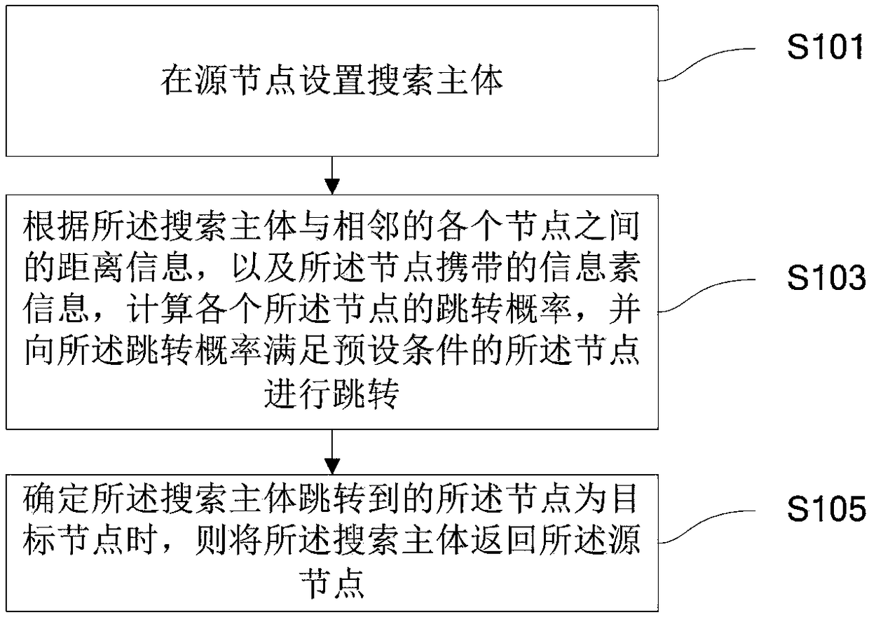 Multi-node path selection method and device, and cloud platform resource scheduling method and device