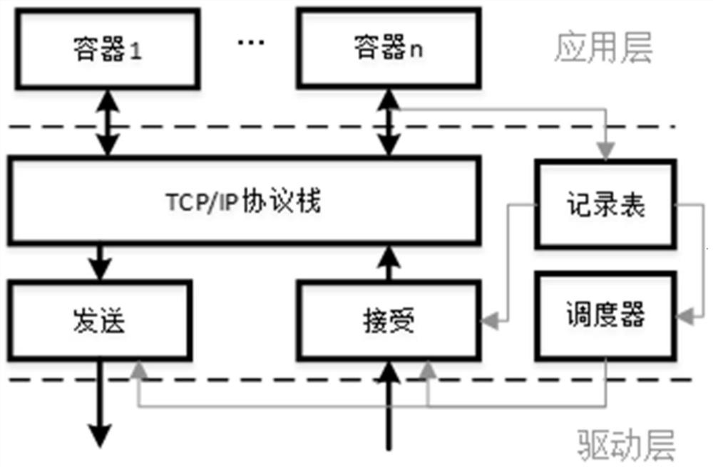 Scheduling method of network data packet for Shenwei platform