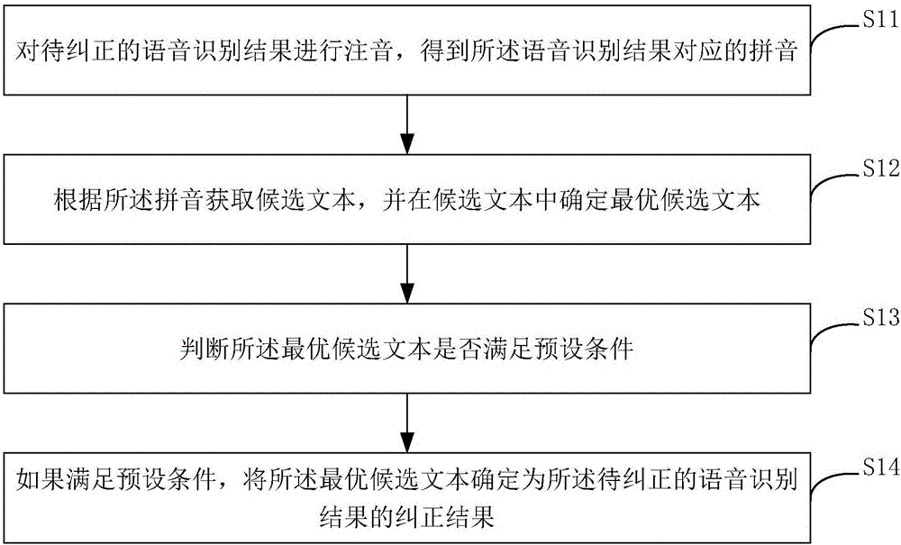 Speech recognition result error correction method and device