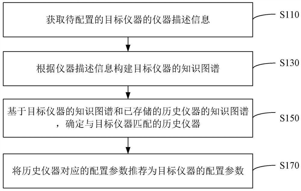Configuration parameter recommendation method and system, instrument and storage medium