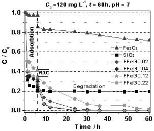 A method for grinding-assisted self-infiltration synthesis of highly efficient catalytic degradation of methylene blue metal mesoporous silica