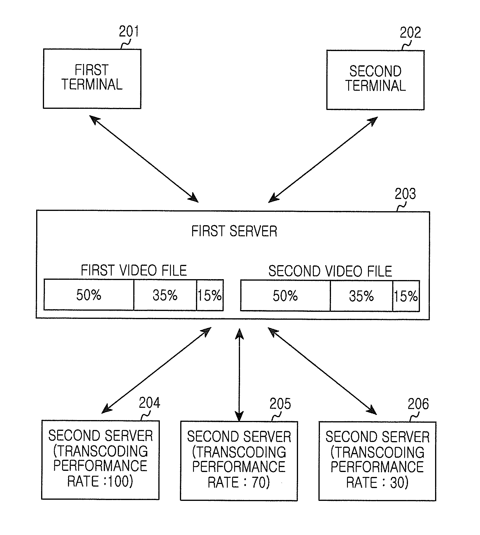 Distributed transcoding apparatus and method using multiple servers