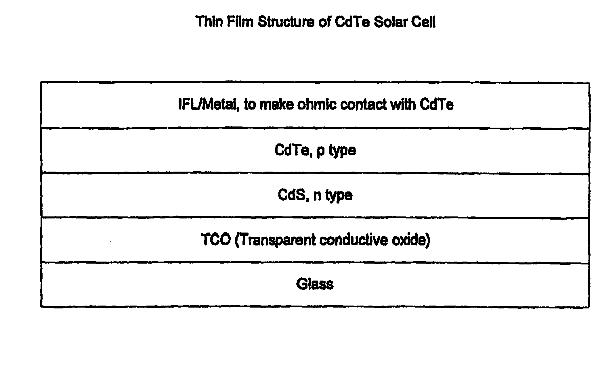 CdTe deposition process for solar cells