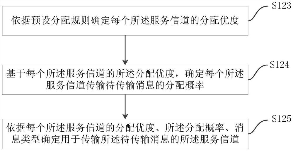 Vehicle networking channel control method, cooperative communication method, and corresponding terminal and system