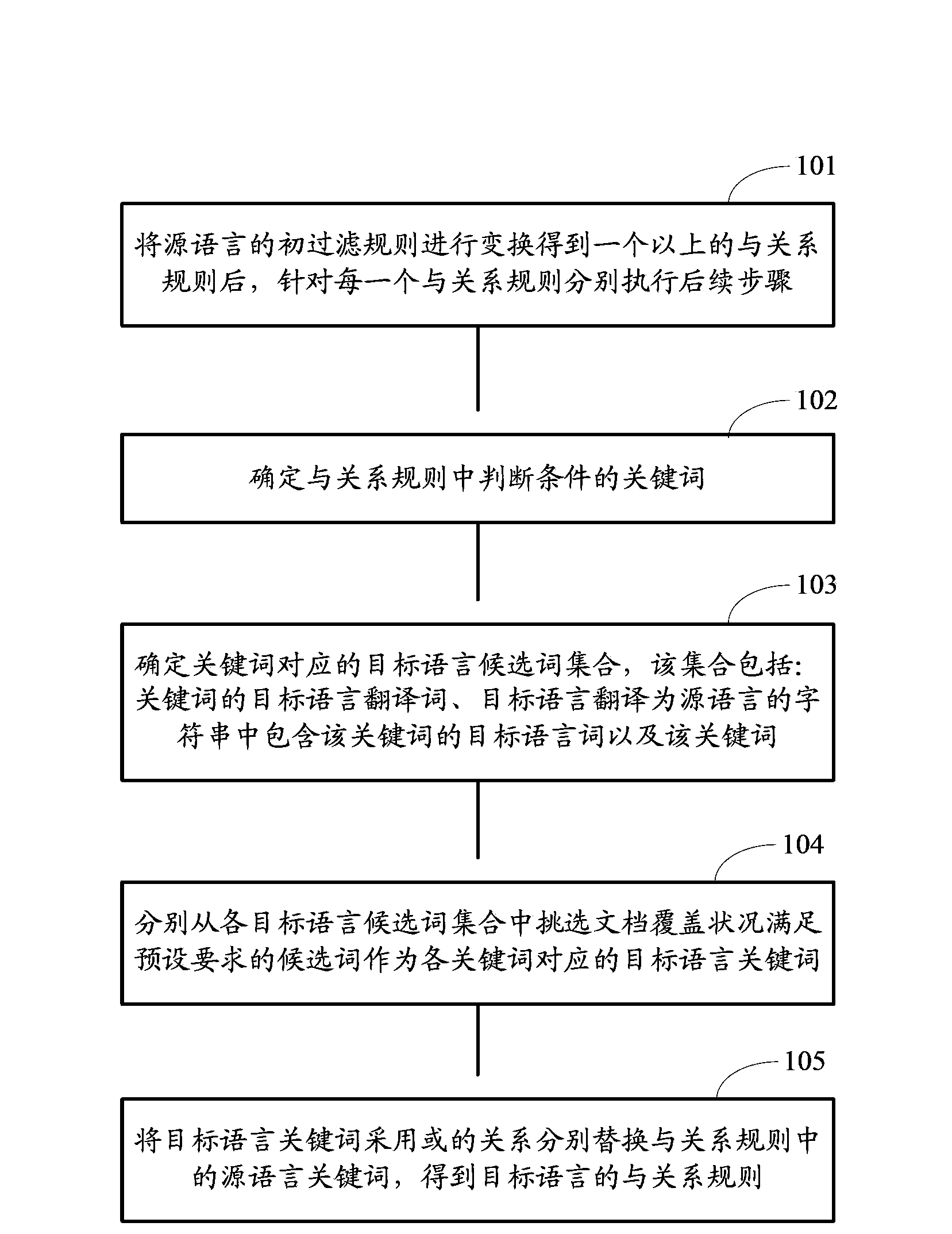 Method and device for automatically establishing classification rule for cross-language