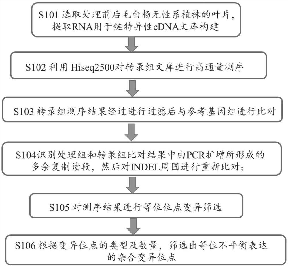 A method for high-throughput screening of differentially expressed genes in plant genomes